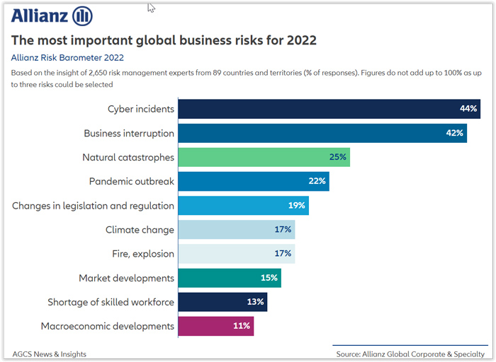 Allianz Risk Barometer 2022